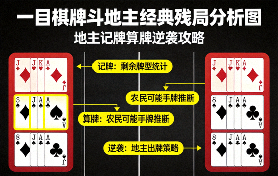 一目棋牌斗地主经典残局分析图 - 展示地主如何通过记牌与算牌完成逆袭