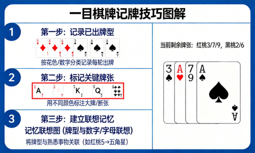 一目棋牌记牌技巧图解 - 展示如何记忆已出牌型与关键牌张