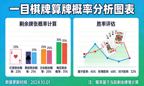 一目棋牌算牌概率分析图表 - 展示剩余牌张的概率计算与胜率评估