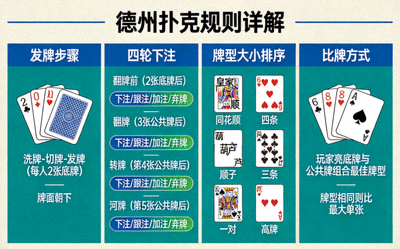 德州扑克规则详解 - 发牌、下注轮次、牌型强度与比牌规则