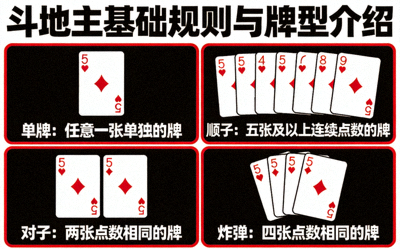 斗地主游戏基础规则与牌型介绍 - 单牌、对子、顺子、炸弹等牌型展示